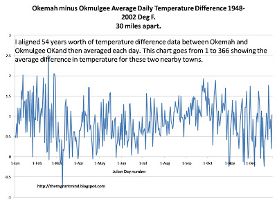 weatherOKOkemahOkmulgeeaveraged+daily+temperature+difference1948-2008.jpg