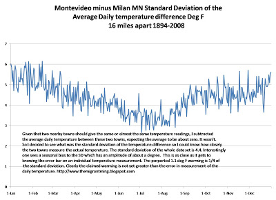 weatherMNMontevideoMilanstdevdaily+1894-2008.jpg