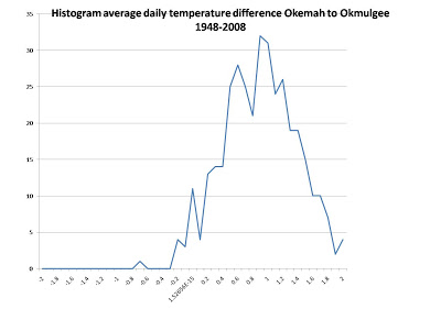 weatherOKOkemaOkmulgeehistogram.jpg