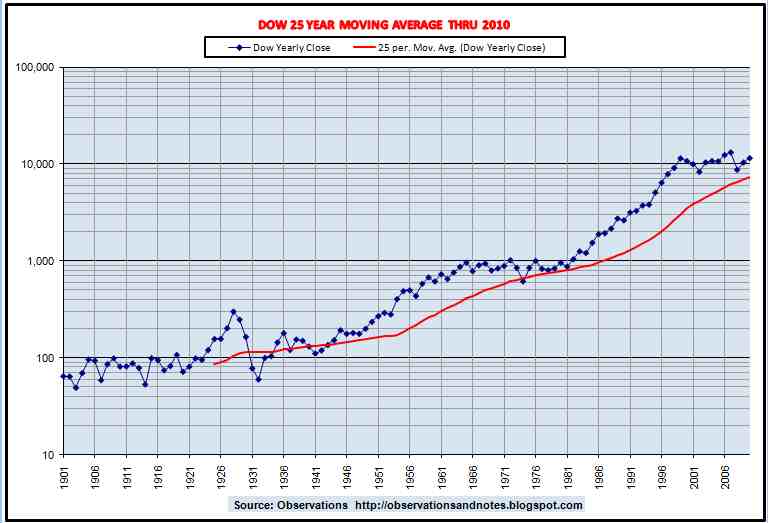 Dow%2B25%2BYear%2BMoving%2BAverage%2B12-31-10.jpg