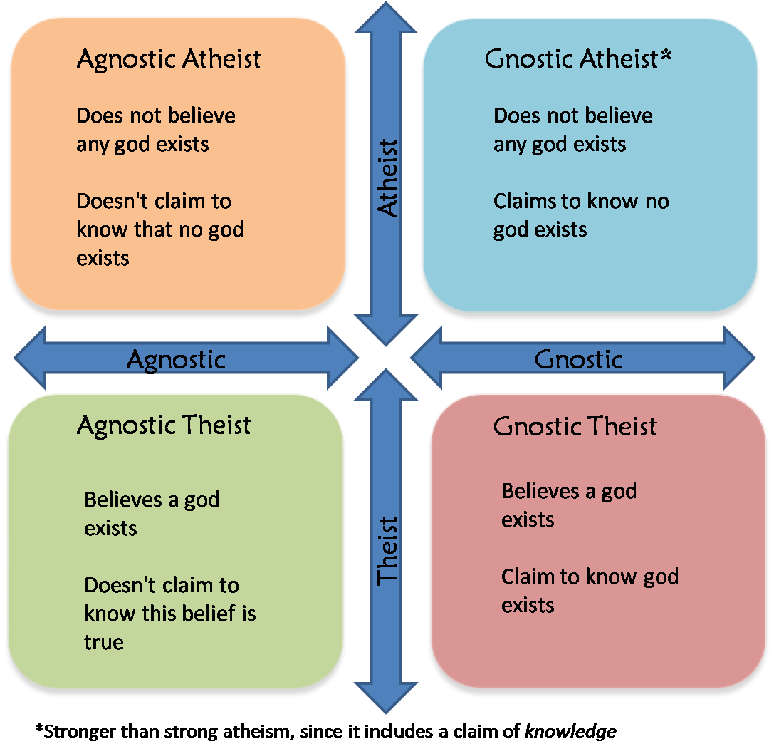 Agnostic+v+Gnostic+v+Atheist+v+Theist.png