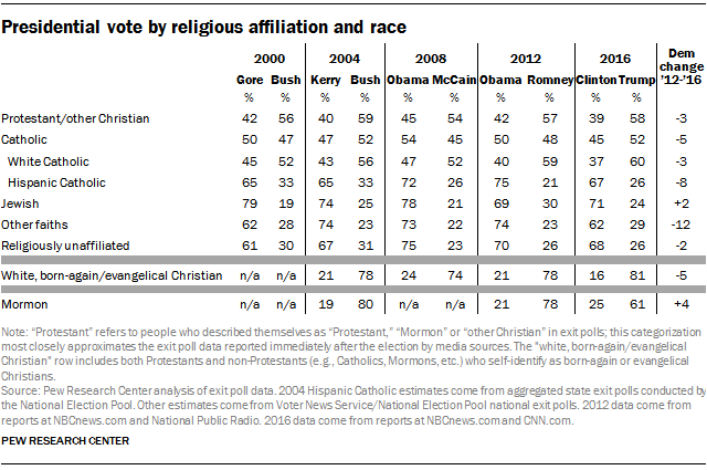 FT_16.11.09_Relig_ExitPoll_ReligRace.png