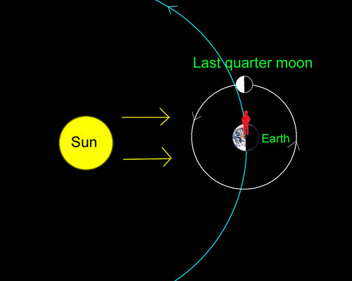 Last_quarter_moon_diagram_1.jpg