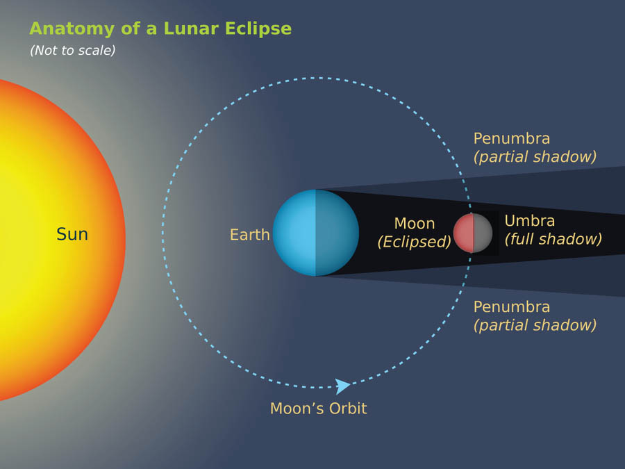 Lunar-eclipse-diagram-FREE.jpg
