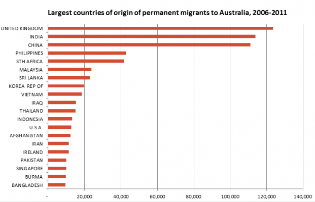 Top-migrant-countries-to-2011-621x400.png