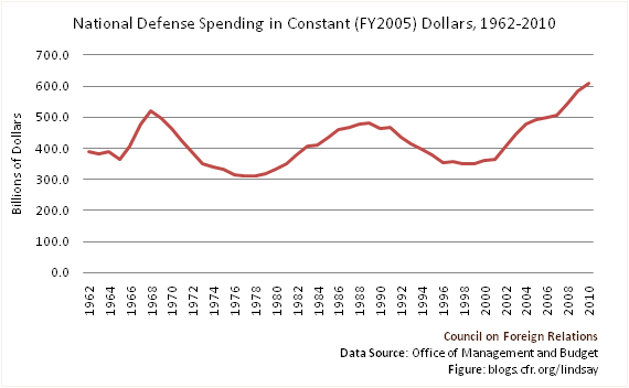 National-Defense-Spending-Constant-2005-Dollars-Over-Time.png