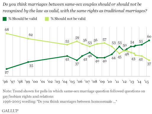 gallup_poll_marriage-equality.png