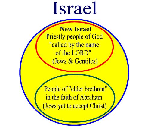 israel_christian_jewish_diagram.jpg