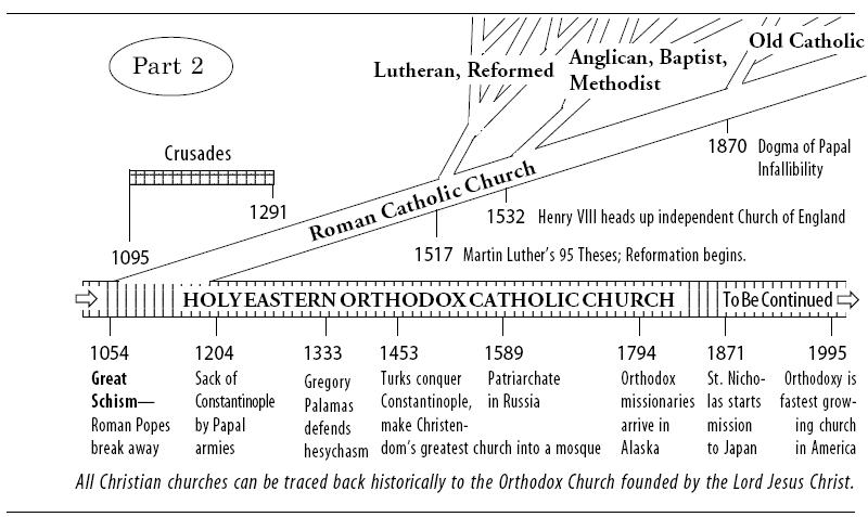 orthodox-chistian-timeline-pt2.jpg