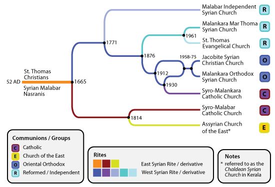 St_Thomas_Christians_divisions.jpg