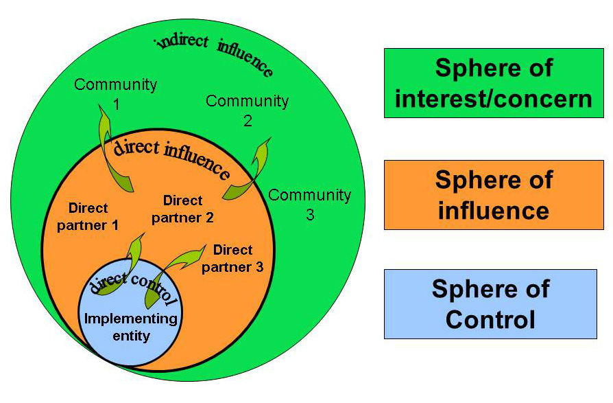 Spheres-of-control-influence-concern.jpg