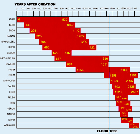 126ancestors-graph.jpg