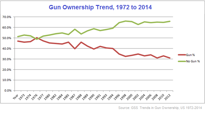 Gun-Ownership-Chart.png