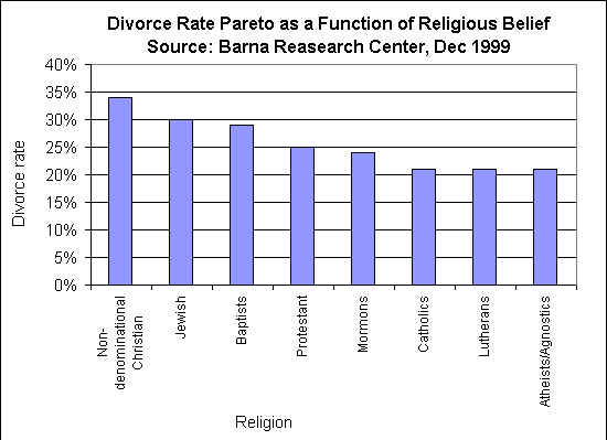 Divorce%20Rate%20to%20Rel%20Beliefs.jpg