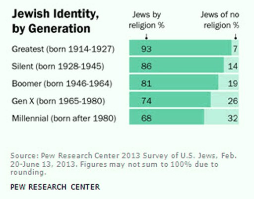 Jews-ReligionNoRelgionGenerationE.jpg