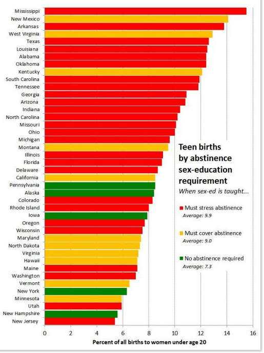 Teen-births-by-abstinence-sex-education-requirement_zps5c7a5db9.png