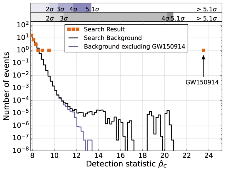 pycbc-hist-0p1s-sigmas.jpg