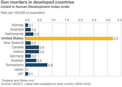 _64891158_gun_deaths_dev_countries_464.gif