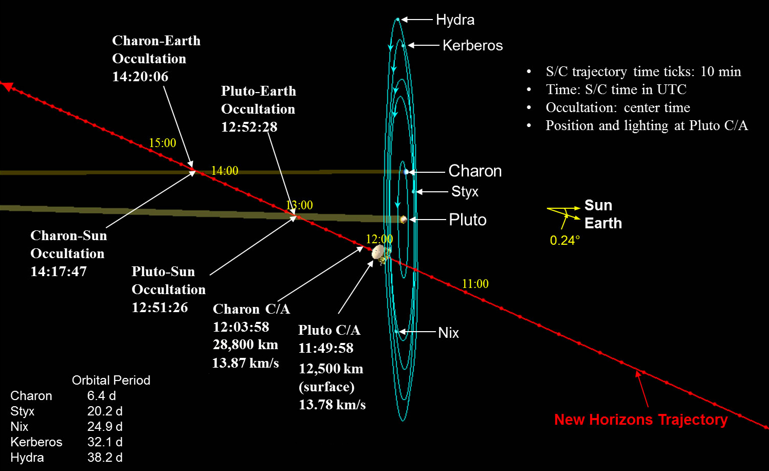 PlutoEncounterTrajectory_Guo20150115.jpg