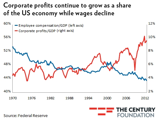 20121204-graph-corporate-profits-rise-to-new-heights-as-wages-decline.png