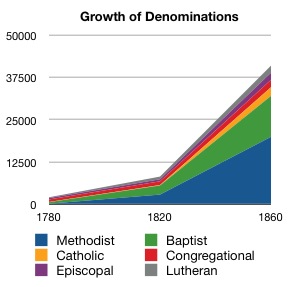 Growth_of_Denominations_in_America_1780_to_1860.jpg