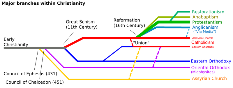 800px-Christianity-Branches-2013update.png