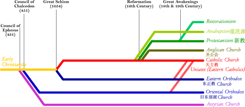 christianitybranches.png