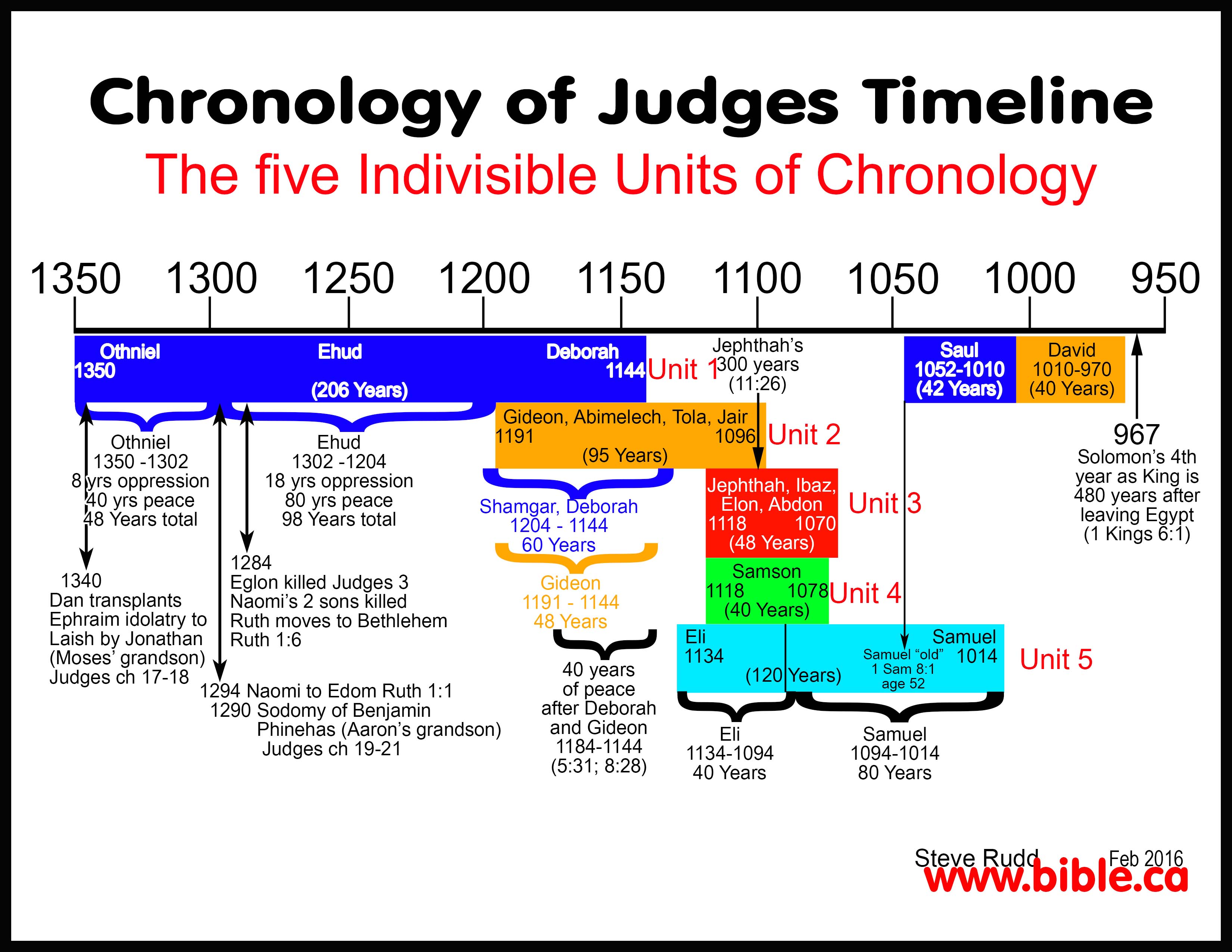 bible-archeology-exodus-route-date-chronology-of-judges-1350-1004bc.jpg