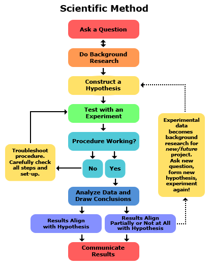 2013-updated_scientific-method-steps_v6.png