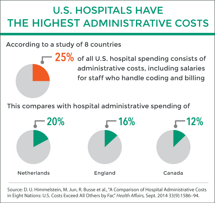 himmelstein_comparison_hosp_admin_costs_ha_09_2014_itl_exhibit.png