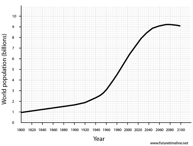 world-population-graph-2050-2100-2.jpg