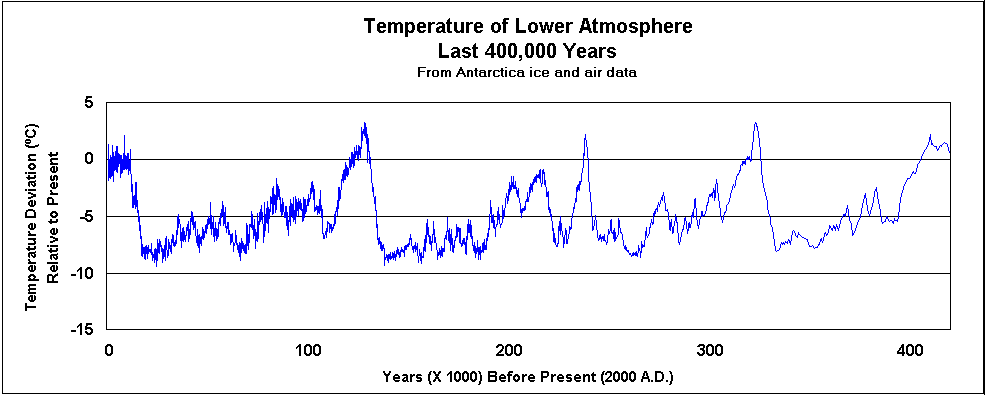 Temp_0-400k_yrs.gif