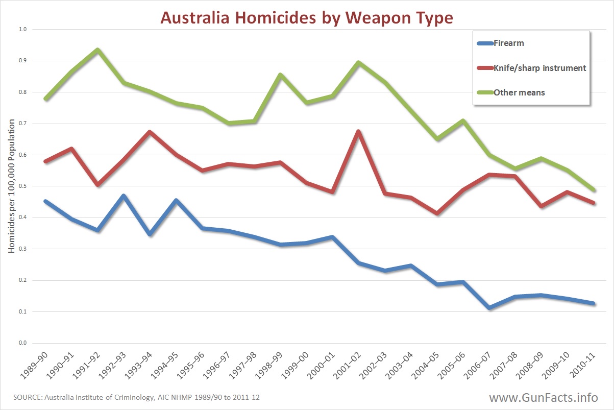 GUNS-IN-OTHER-COUNTRIES-Australia-Homicide-by-Weapon-Types-1989-through-2010.jpg