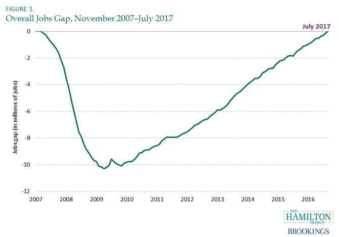 august2017_jobs_gap.png