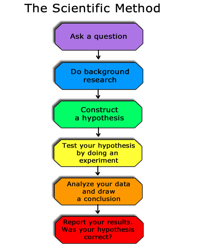 anchor_chart_sci_method_lg.jpg