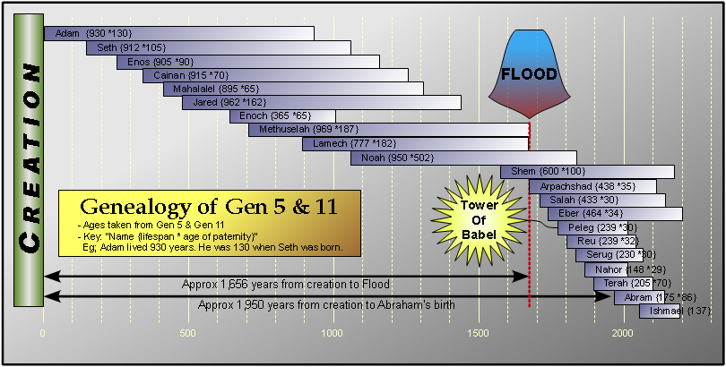 GenealogicalAges.png