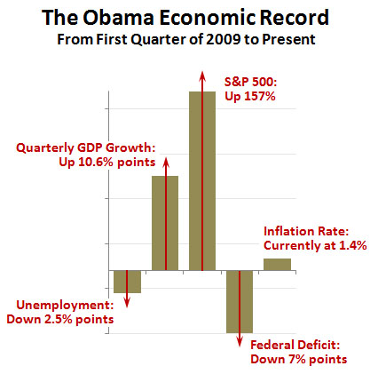 blog_obama_economic_record_2009_2014.jpg