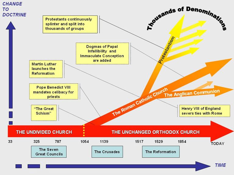 orthodox-christian-timeline.jpg