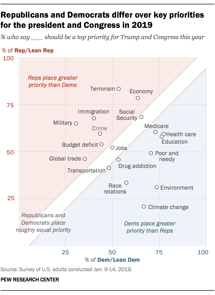 FT_19.02.05_PartisanPriorities_RepublicansandDemocrats.png