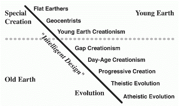 creation-evolution-continuum.gif