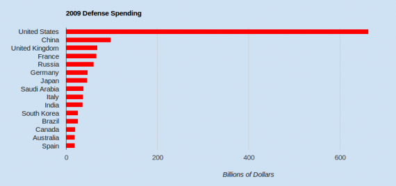 Defense_Spending_by_Country-570x268.png