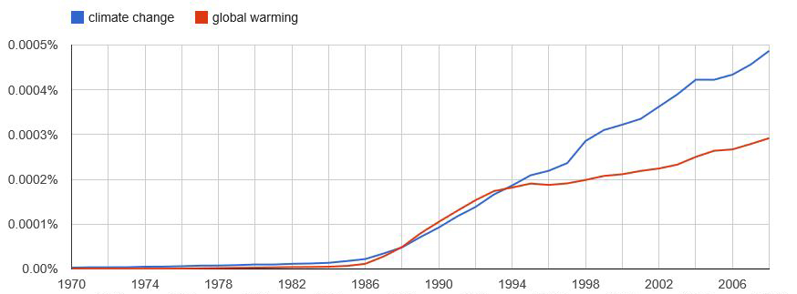 climate-change-v-global-warming-terms.JPG