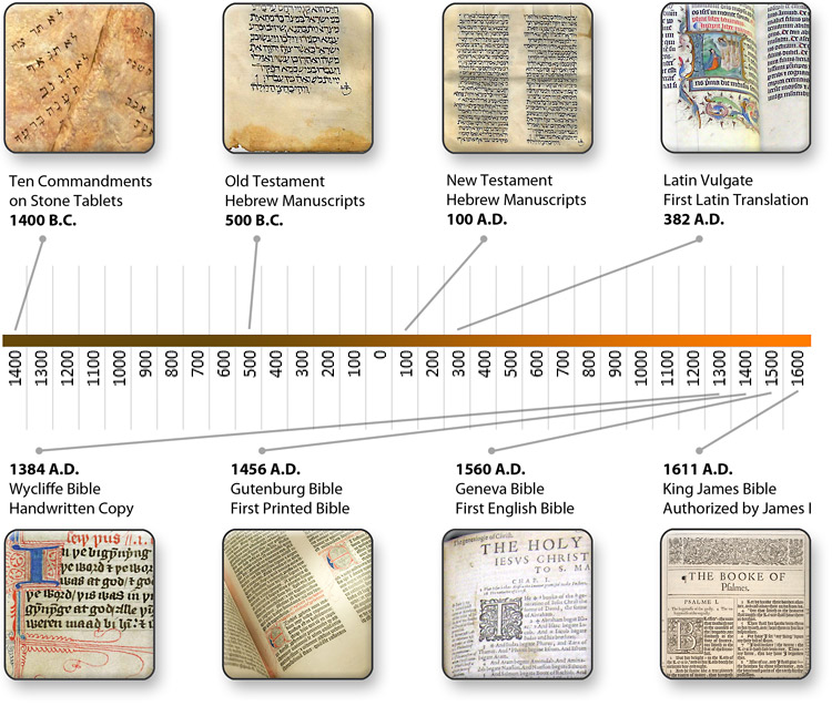 Bible-Translation-Timeline.jpg