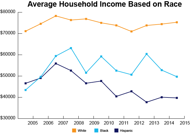 2017_HouseholdIncomeByRace.png