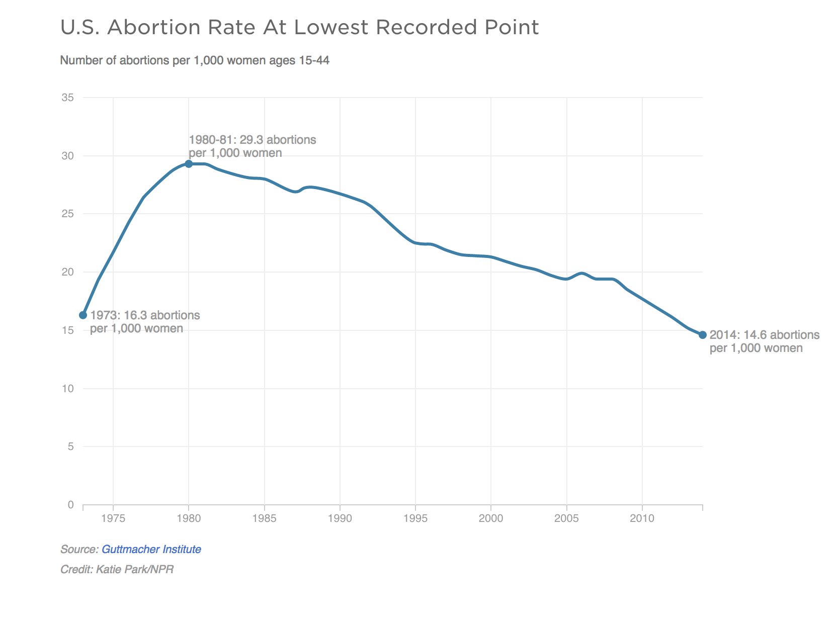 abortion-rate-860dae65c913886b0ff6a92d202b86aedc38e9cf.png