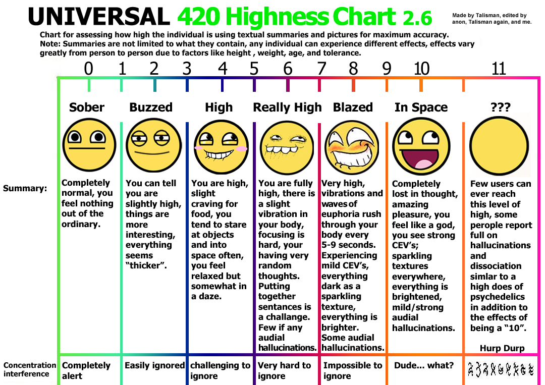 universal_420_highness_chart.png