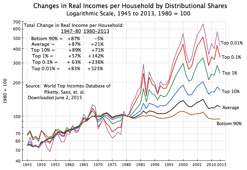 piketty-saez-1945-to-2013-june-2015-log-scale.png