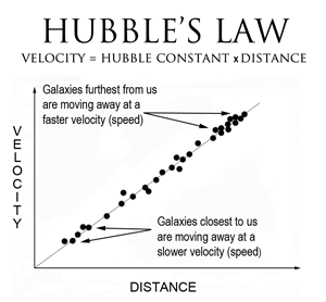 hubbleslawdiagram.gif