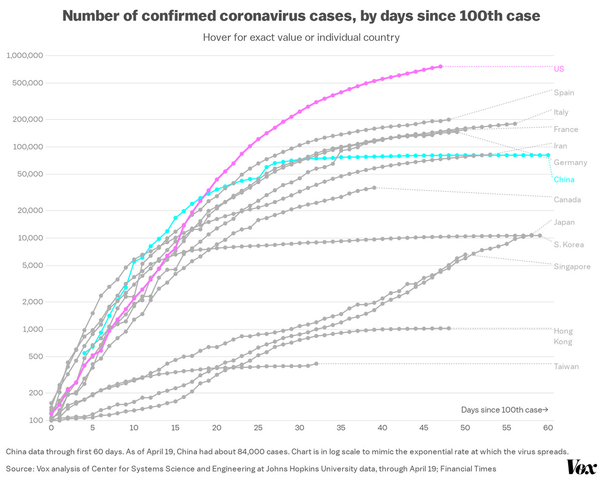 bDf0T_number_of_confirmed_coronavirus_cases_by_days_since_100th_case_.png