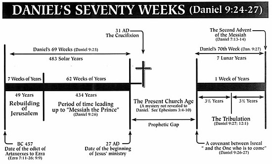 chart_Daniels70Weeks.jpg